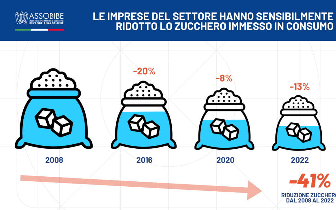 Industria bibite analcoliche, -24 mila tonnellate di zucchero in 3 anni