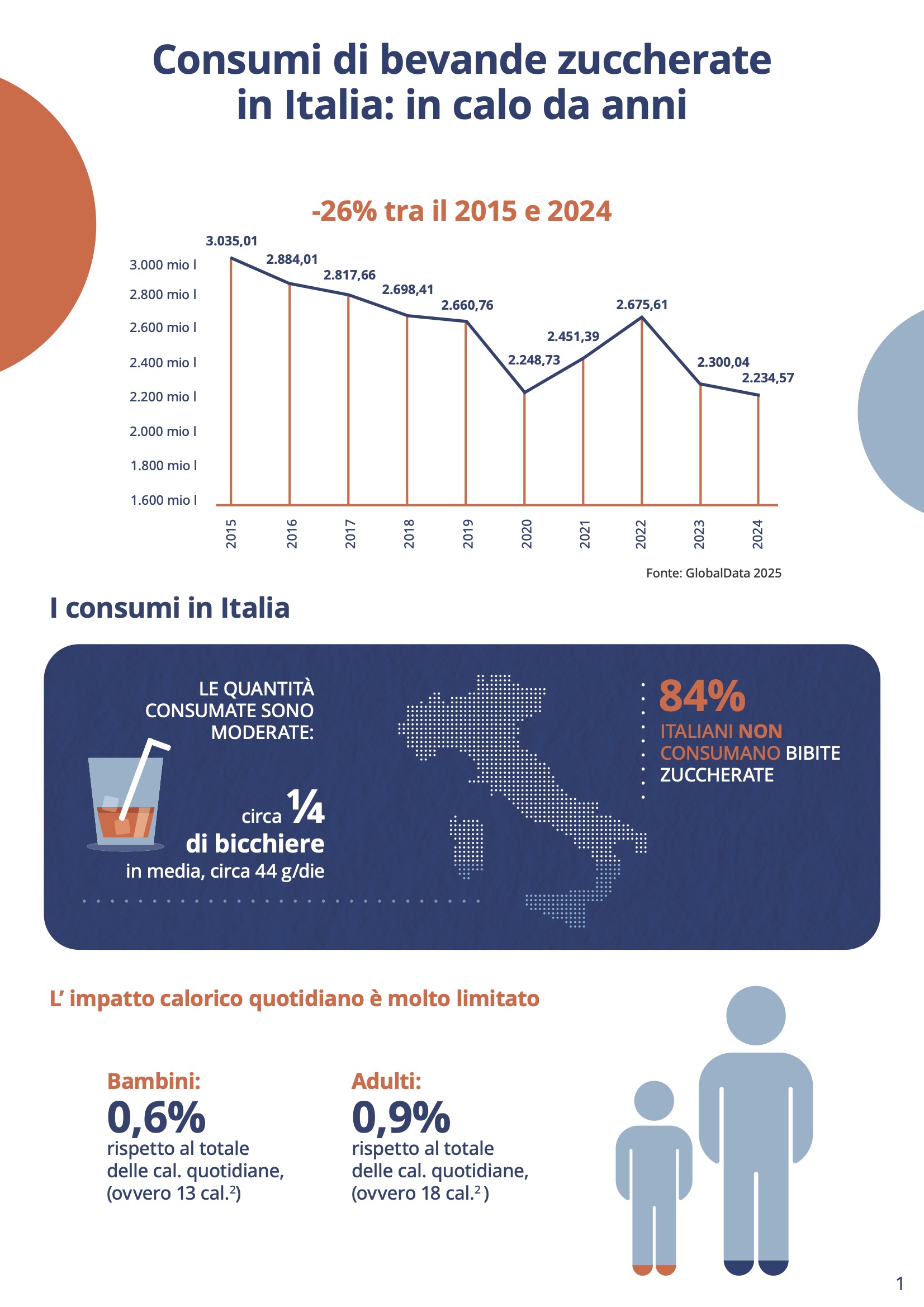 consumi di bevande zuccherate in calo