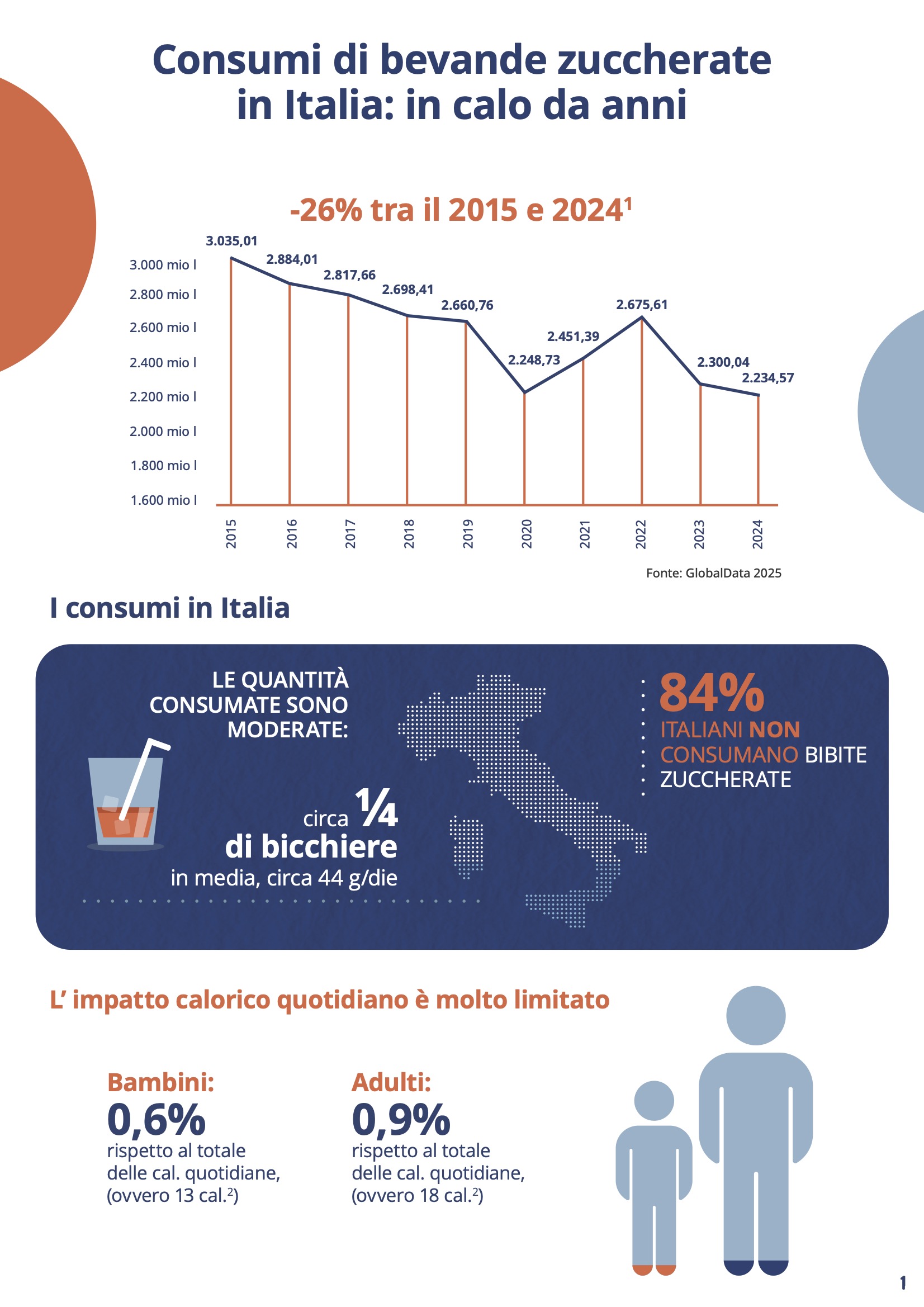 consumi di bevande zuccherate in calo